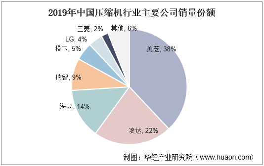 2019年中国压缩机行业主要公司销量份额