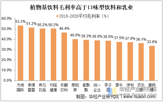 植物基饮料毛利率高于口味型饮料和乳业