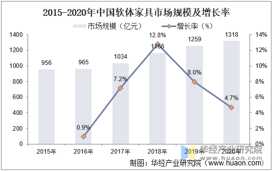 2015-2020年中国软体家具市场规模及增长率