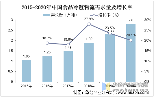 2015-2020年中国食品冷链物流需求量及增长率