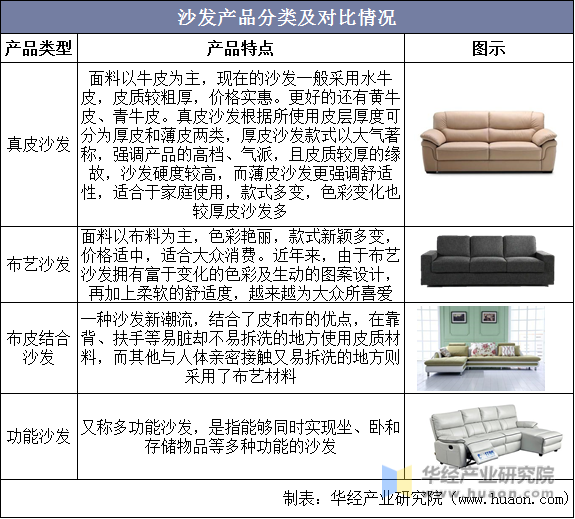 沙发产品分类及对比情况