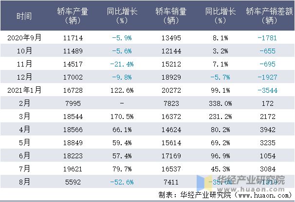 近一年中国一汽轿车产销量情况统计表