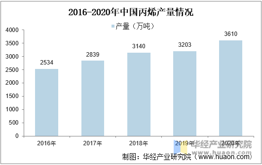 2016-2020年中国丙烯产量情况