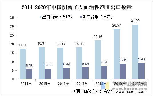 2014-2020年中国阴离子表面活性剂进出口数量