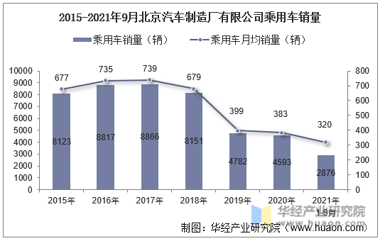 2015-2021年9月北京汽车制造厂有限公司乘用车销量