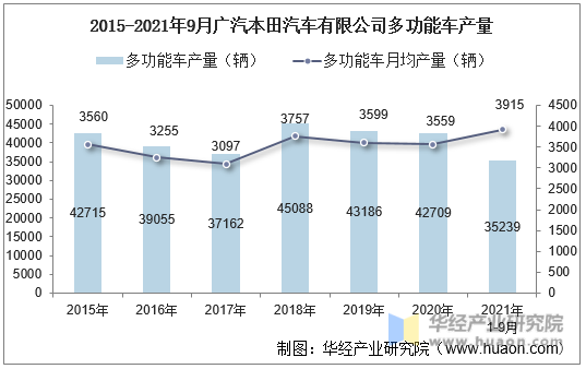 2015-2021年9月广汽本田汽车有限公司多功能车产量