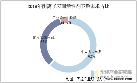 2019年阴离子表面活性剂下游需求占比