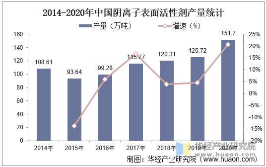2014-2020年中国阴离子表面活性剂产量统计