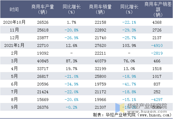 近一年重庆长安汽车股份有限公司商用车产销量情况统计表