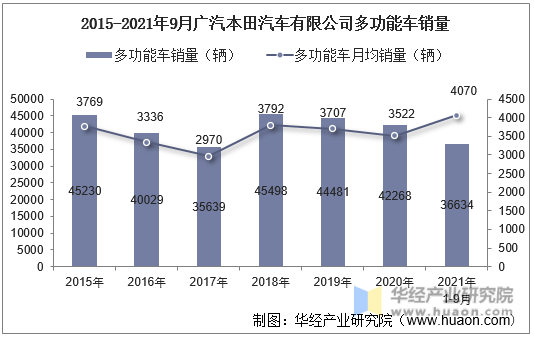 2015-2021年9月广汽本田汽车有限公司多功能车销量