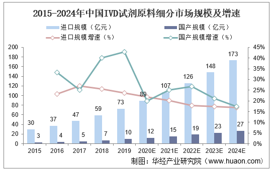 2015-2024年中国IVD试剂原料细分市场规模及增速
