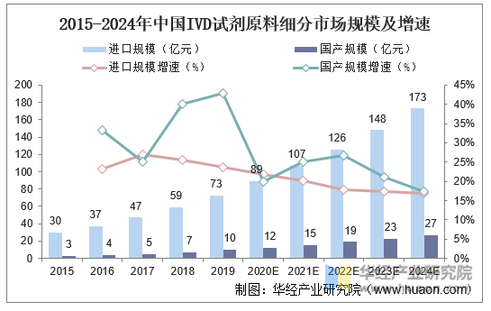 2015-2024年中国IVD试剂原料细分市场规模及增速