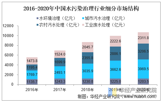 2016-2020年中国水污染治理行业细分市场结构