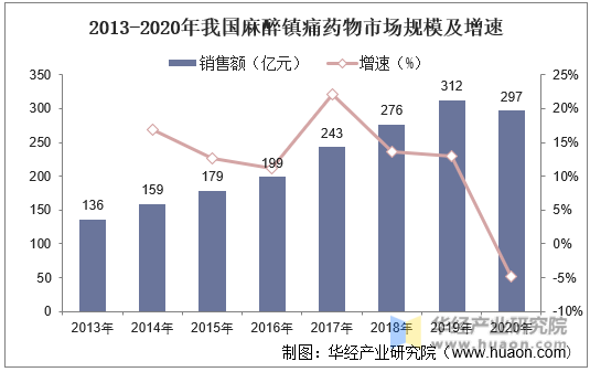 2013-2020年我国麻醉镇痛药物市场规模及增速