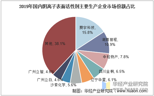 2019年国内阴离子表面活性剂主要生产企业市场份额占比