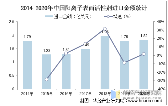 2014-2020年中国阳离子表面活性剂进口金额统计