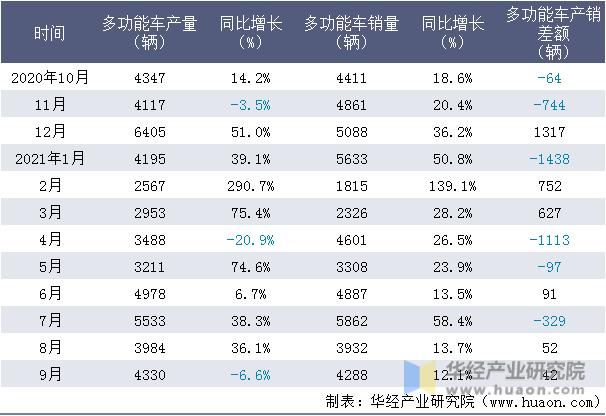 近一年广汽本田汽车有限公司多功能车产销量情况统计表