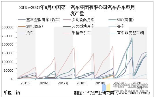 2015-2021年9月中国第—汽车集团有限公司汽车各车型月度产量