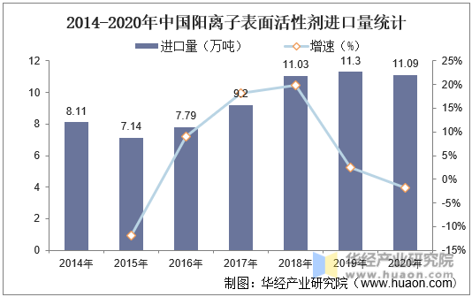 2014-2020年中国阳离子表面活性剂进口量统计