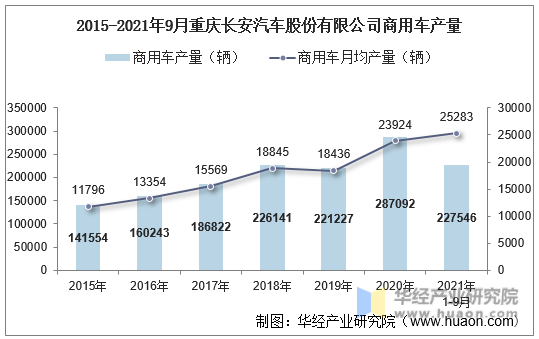 2015-2021年9月重庆长安汽车股份有限公司商用车产量