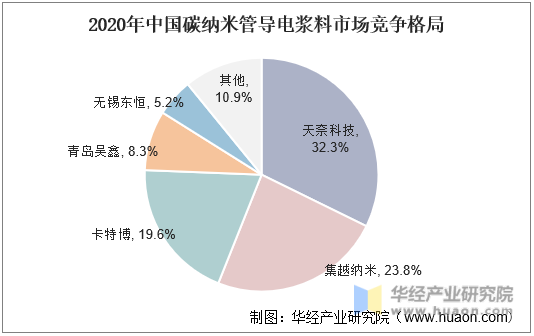 2020年中国碳纳尼管导电浆料市场竞争格局