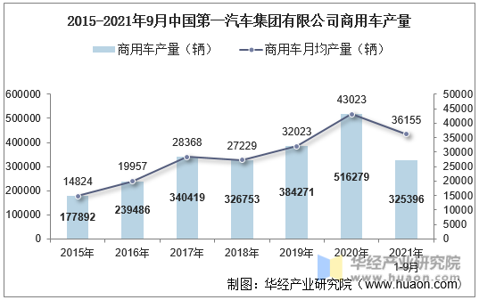 2015-2021年9月中国第一汽车集团有限公司商用车产量