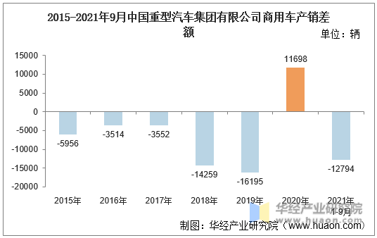 2015-2021年9月中国重型汽车集团有限公司商用车产销差额
