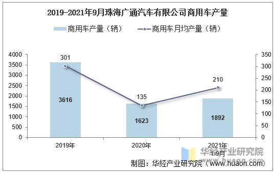 2019-2021年9月珠海广通汽车有限公司商用车产量