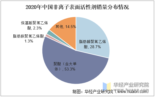 2020年中国非离子表面活性剂销量分布情况