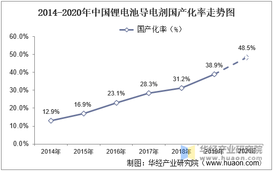 2014-2020年中国锂电池导电剂国产化率走势图