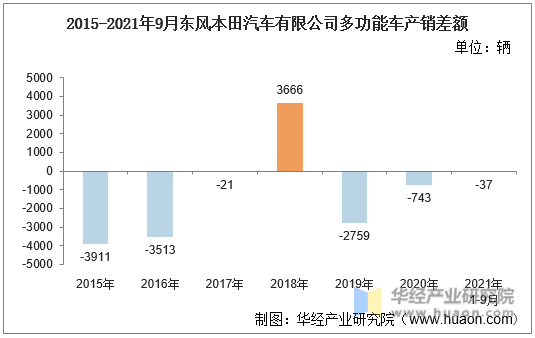 2015-2021年9月东风本田汽车有限公司多功能车产销差额