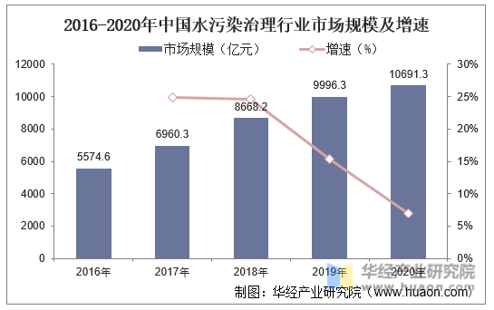 2016-2020年中国水污染治理行业市场规模及增速