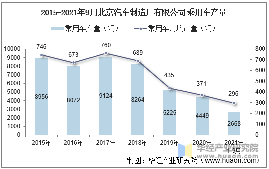 2015-2021年9月北京汽车制造厂有限公司乘用车产量