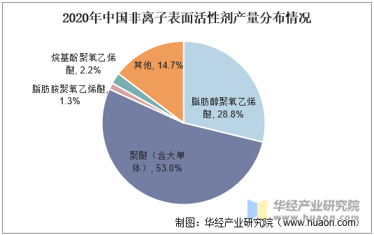 2020年中国非离子表面活性剂产量分布情况
