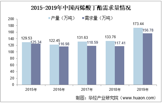 2015-2019年中国丙烯酸丁酯需求量情况