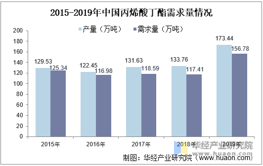 2015-2019年中国丙烯酸丁酯需求量情况