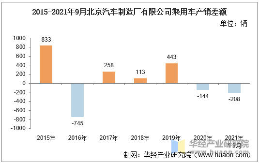 2015-2021年9月北京汽车制造厂有限公司乘用车产销差额