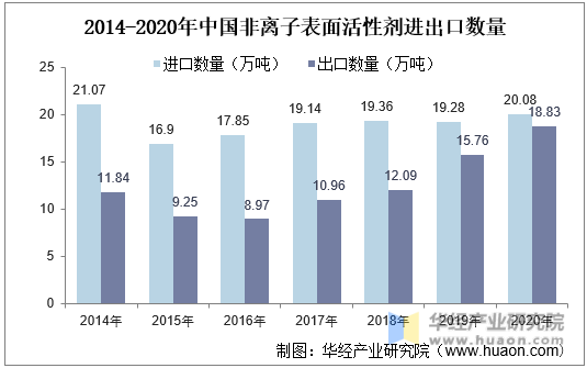 2014-2020年中国非离子表面活性剂进出口数量