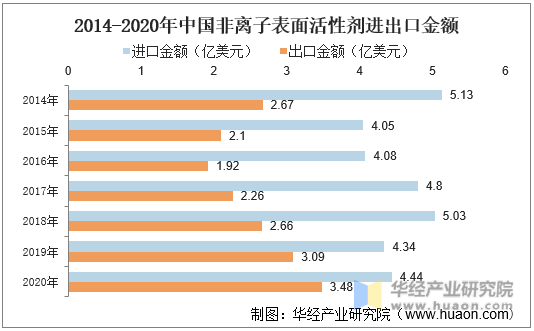 2014-2020年中国非离子表面活性剂进出口金额