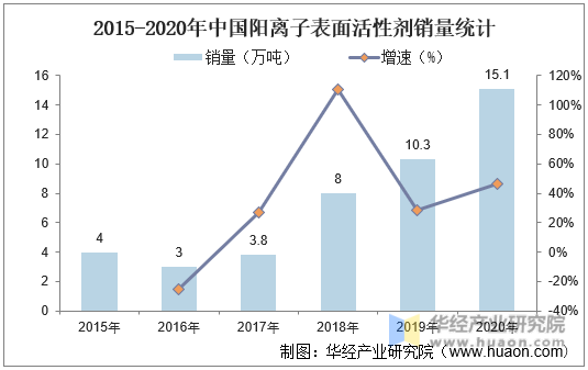 2015-2020年中国阳离子表面活性剂销量统计