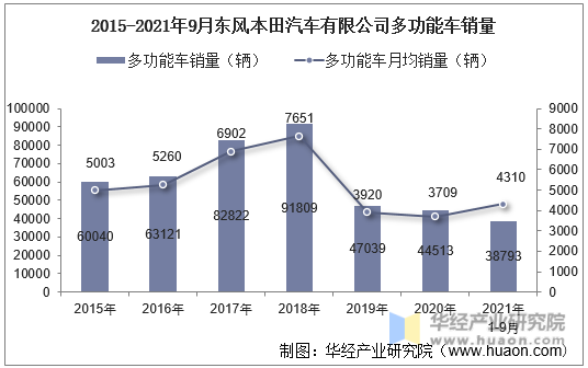 2015-2021年9月东风本田汽车有限公司多功能车销量