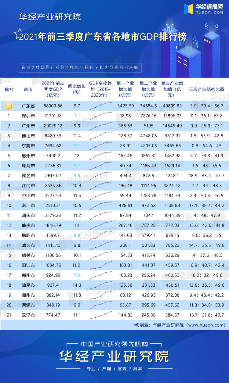 2021年前三季度广东省各地市GDP排行榜