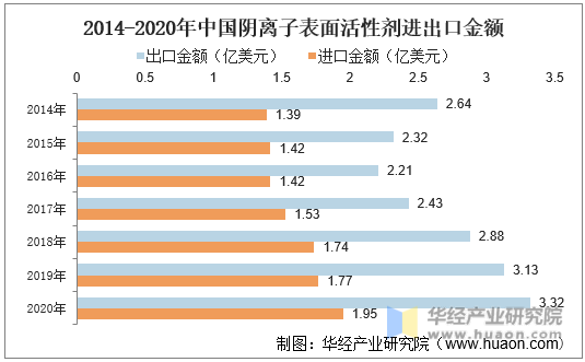 2014-2020年中国阴离子表面活性剂进出口金额