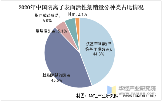 2020年中国阴离子表面活性剂销量分种类占比情况