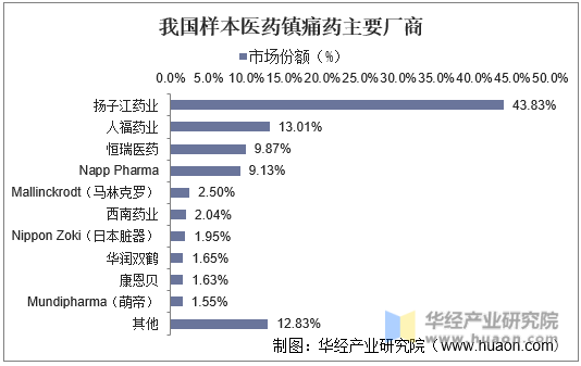 我国样本医药镇痛药主要厂商