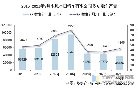 2015-2021年9月东风本田汽车有限公司多功能车产量