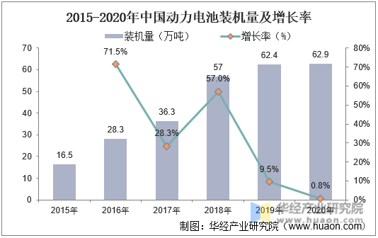 2015-2020年中国动力电池装机量及增长率