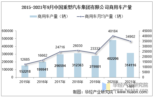 2015-2021年9月中国重型汽车集团有限公司商用车产量
