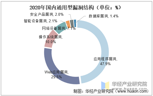 2020年国内通用型漏洞结构（单位：%）
