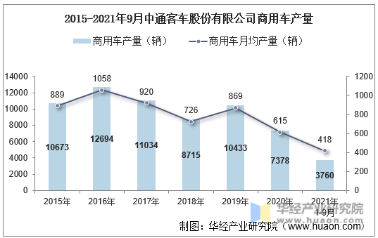 2015-2021年9月中通客车股份有限公司商用车产量